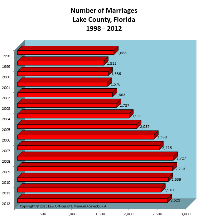 Lake County, FL -- Number of Marriages